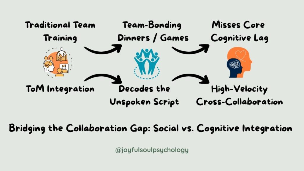 Upgrading Corporate Collaboration: Shifting from Social Synergy to Cognitive Alignment