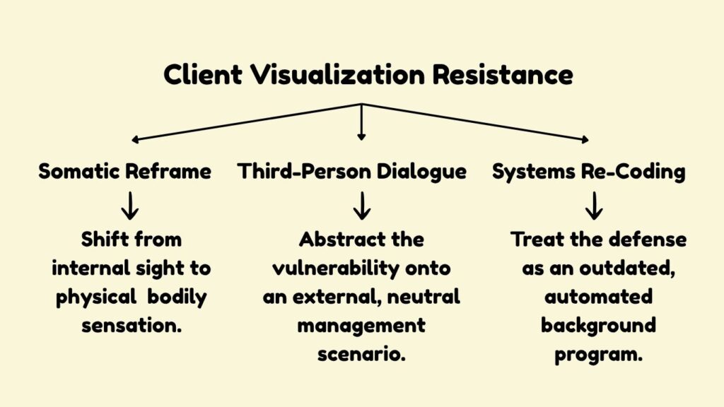 Visualisation Resistance